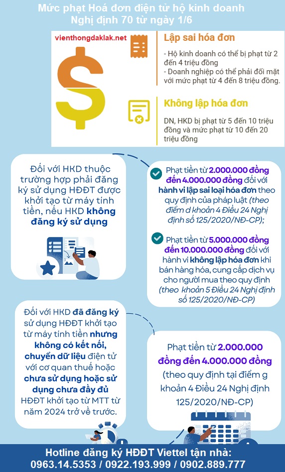 Mức phạt Hoá đơn điện tử hộ kinh doanh Nghị định 70